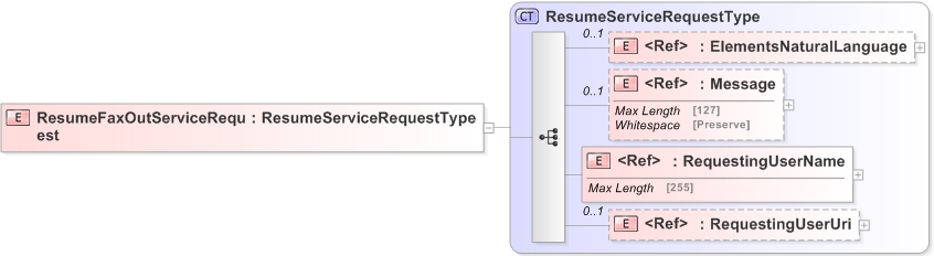 XSD Diagram of ResumeFaxOutServiceRequest