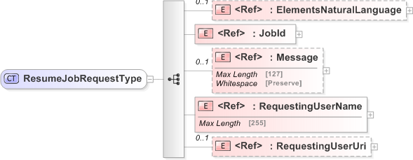 XSD Diagram of ResumeJobRequestType