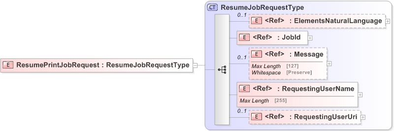 XSD Diagram of ResumePrintJobRequest