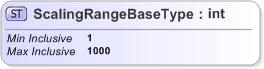 XSD Diagram of ScalingRangeBaseType