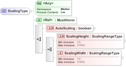 XSD Diagram of ScalingType