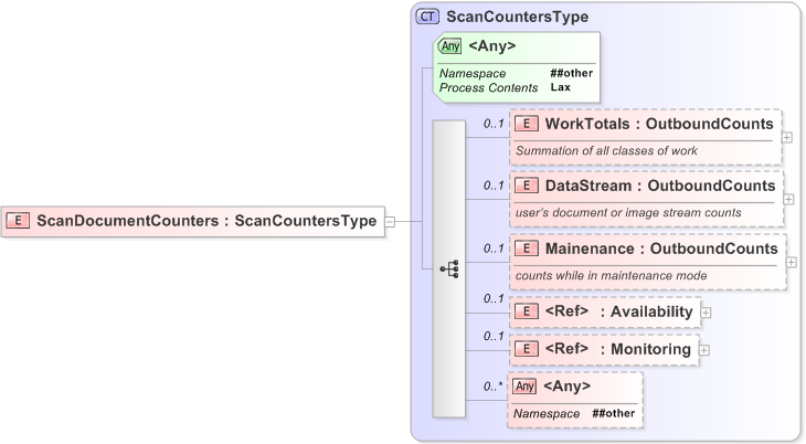 XSD Diagram of ScanDocumentCounters