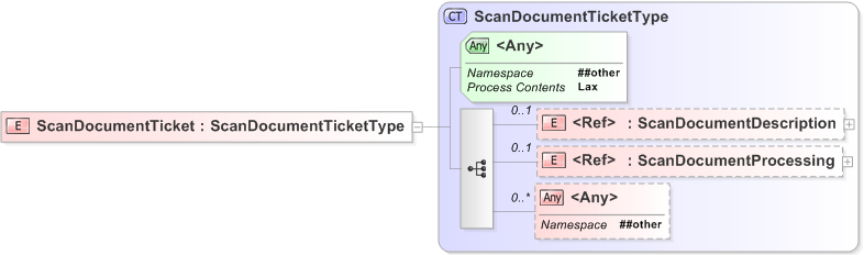 XSD Diagram of ScanDocumentTicket
