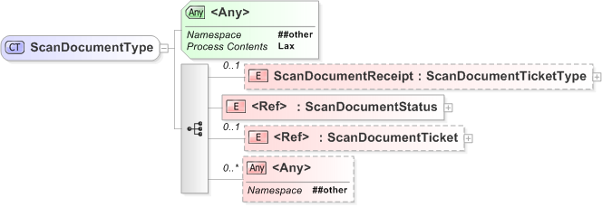 XSD Diagram of ScanDocumentType
