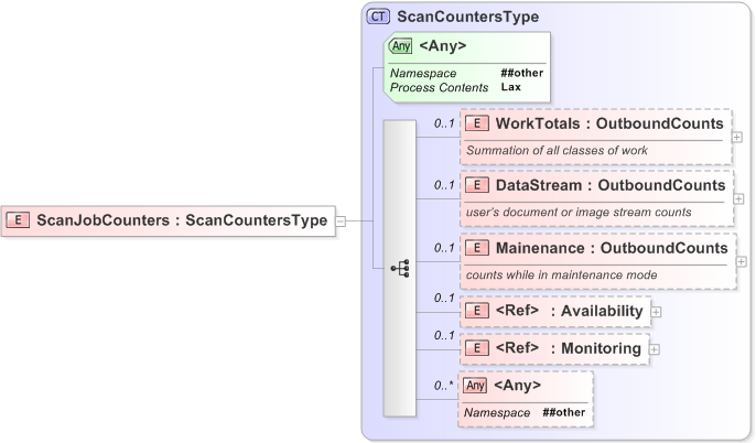 XSD Diagram of ScanJobCounters
