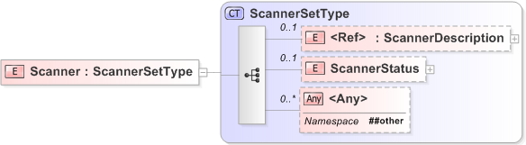 XSD Diagram of Scanner