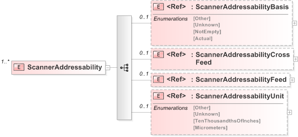 XSD Diagram of ScannerAddressability