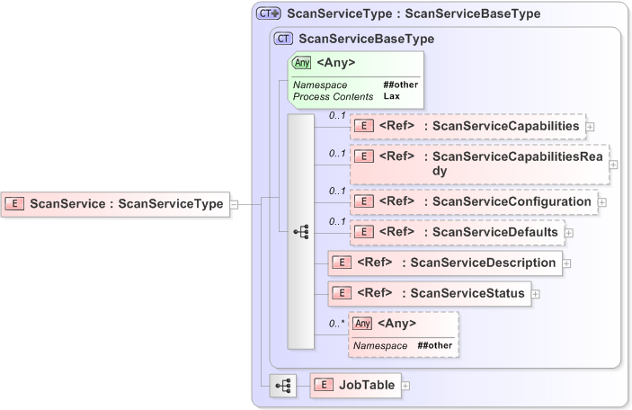 XSD Diagram of ScanService