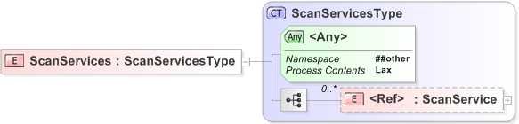 XSD Diagram of ScanServices