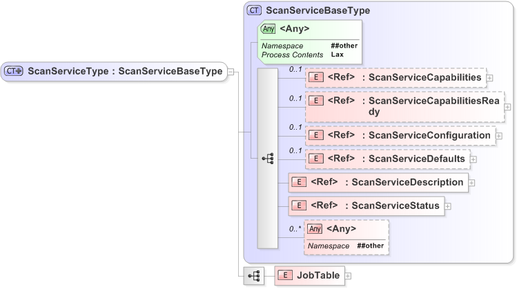 XSD Diagram of ScanServiceType