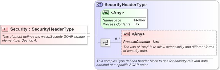 XSD Diagram of Security
