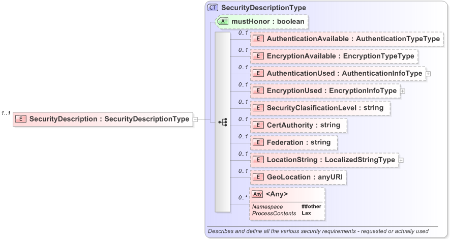 XSD Diagram of SecurityDescription