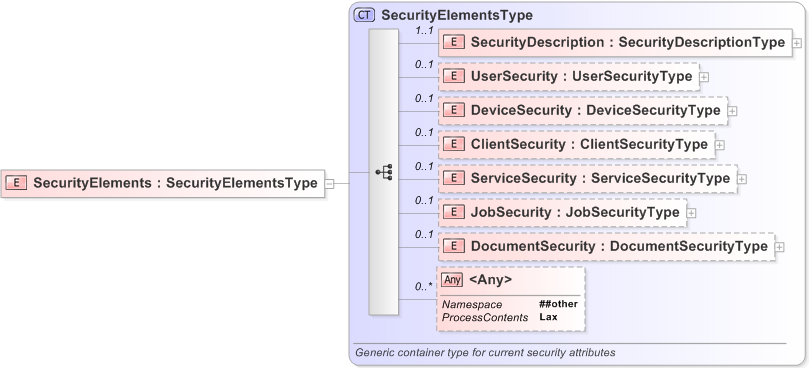 XSD Diagram of SecurityElements