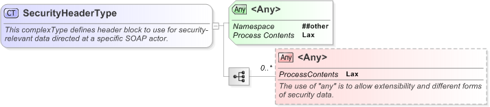 XSD Diagram of SecurityHeaderType