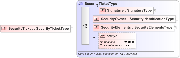 XSD Diagram of SecurityTicket