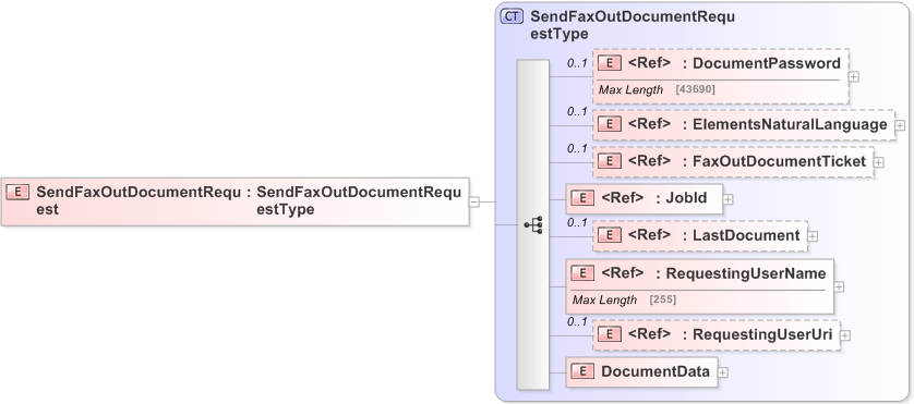 XSD Diagram of SendFaxOutDocumentRequest