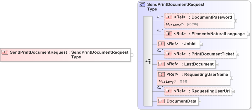 XSD Diagram of SendPrintDocumentRequest