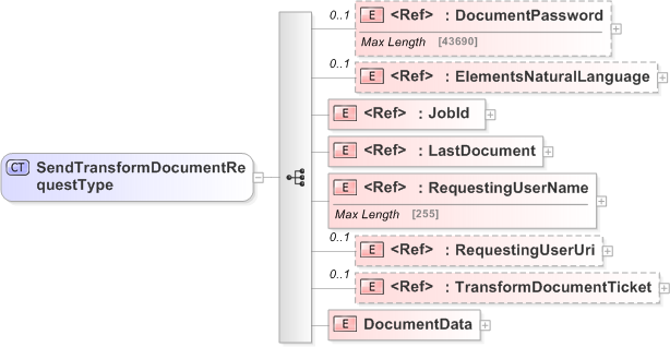 XSD Diagram of SendTransformDocumentRequestType
