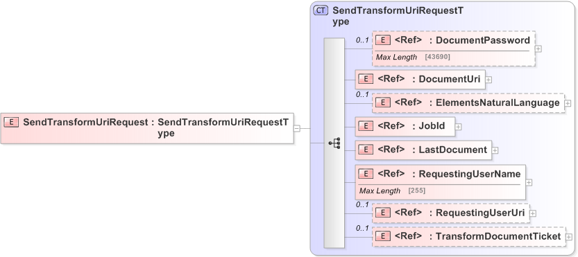 XSD Diagram of SendTransformUriRequest