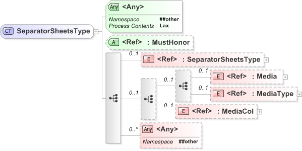 XSD Diagram of SeparatorSheetsType