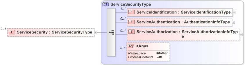 XSD Diagram of ServiceSecurity