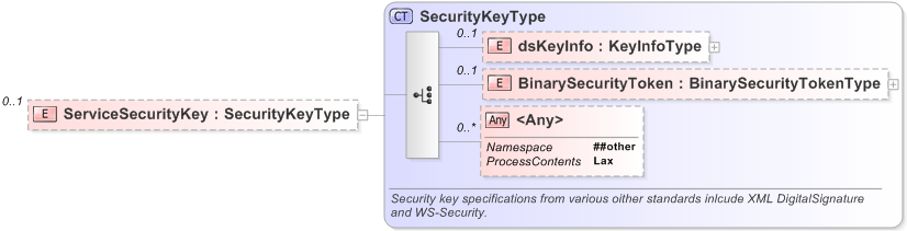 XSD Diagram of ServiceSecurityKey