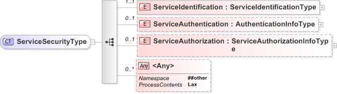 XSD Diagram of ServiceSecurityType