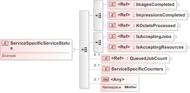 XSD Diagram of ServiceSpecificServiceStatus