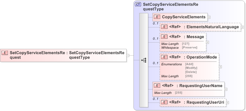 XSD Diagram of SetCopyServiceElementsRequest