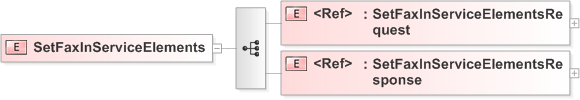 XSD Diagram of SetFaxInServiceElements