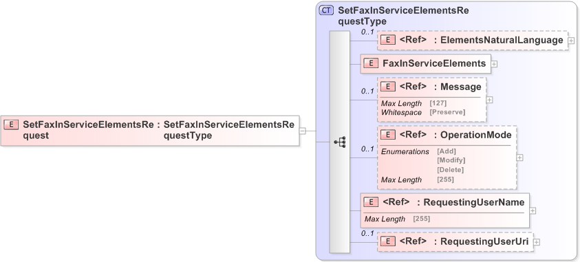 XSD Diagram of SetFaxInServiceElementsRequest