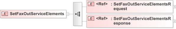 XSD Diagram of SetFaxOutServiceElements