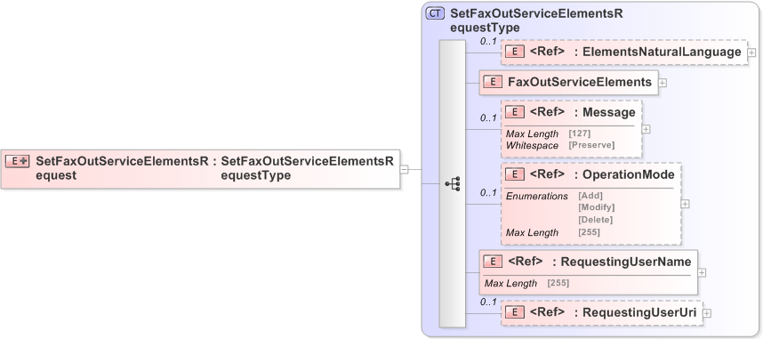 XSD Diagram of SetFaxOutServiceElementsRequest