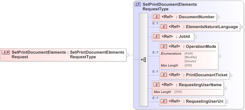XSD Diagram of SetPrintDocumentElementsRequest