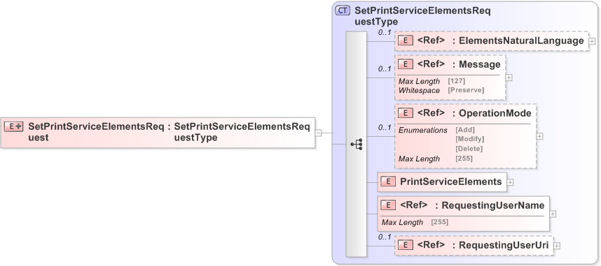 XSD Diagram of SetPrintServiceElementsRequest