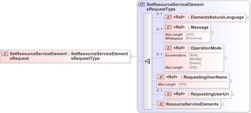 XSD Diagram of SetResourceServiceElementsRequest