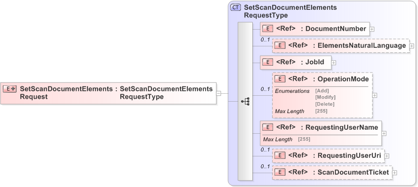 XSD Diagram of SetScanDocumentElementsRequest