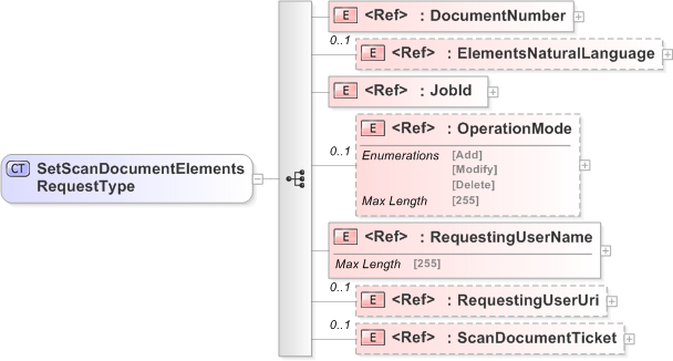 XSD Diagram of SetScanDocumentElementsRequestType