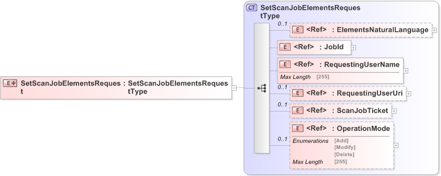 XSD Diagram of SetScanJobElementsRequest