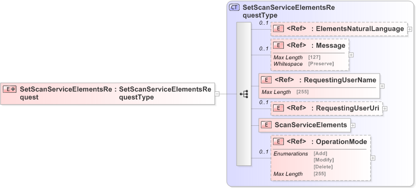 XSD Diagram of SetScanServiceElementsRequest