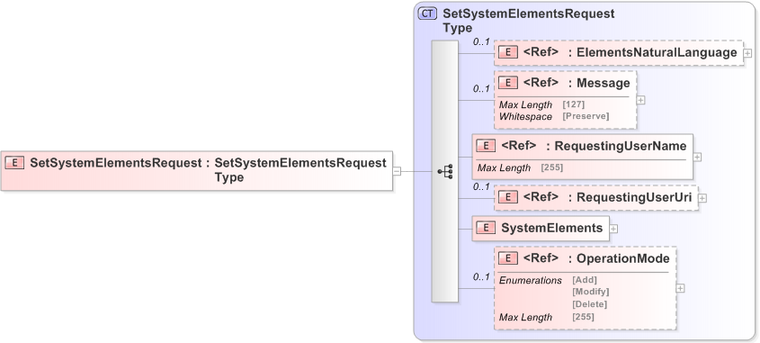 XSD Diagram of SetSystemElementsRequest
