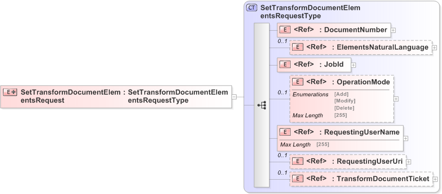 XSD Diagram of SetTransformDocumentElementsRequest