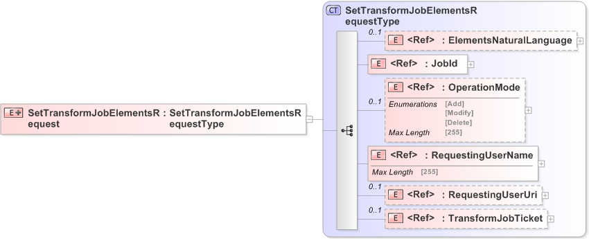 XSD Diagram of SetTransformJobElementsRequest