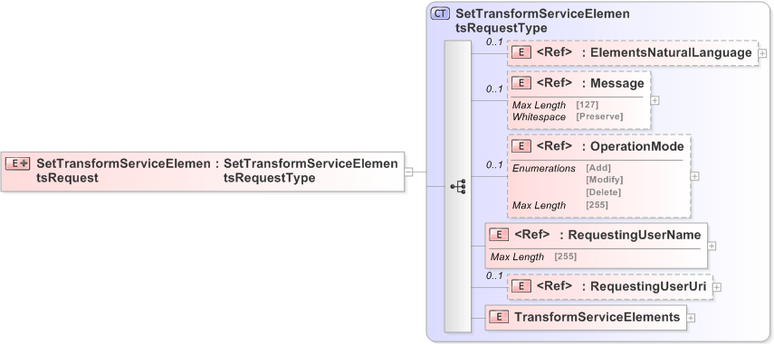 XSD Diagram of SetTransformServiceElementsRequest