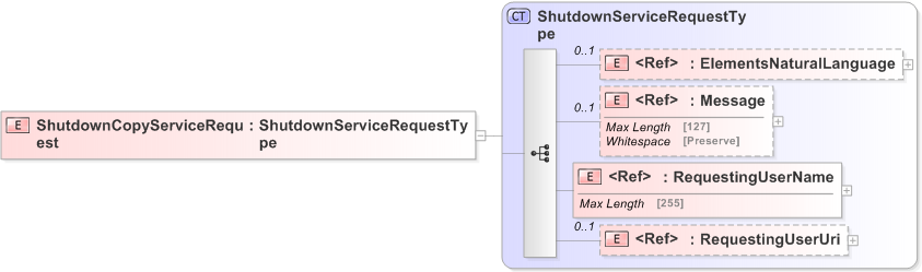 XSD Diagram of ShutdownCopyServiceRequest