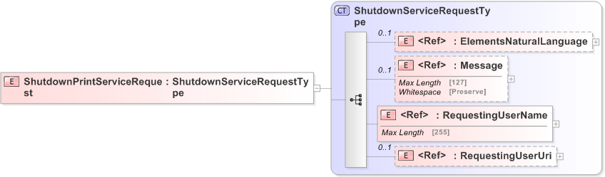 XSD Diagram of ShutdownPrintServiceRequest