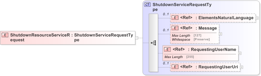XSD Diagram of ShutdownResourceServiceRequest
