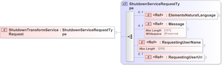 XSD Diagram of ShutdownTransformServiceRequest