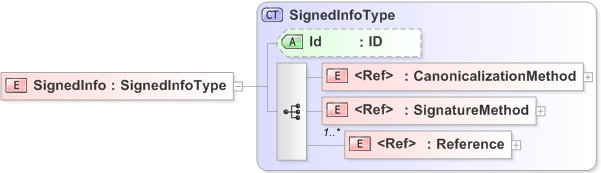 XSD Diagram of SignedInfo