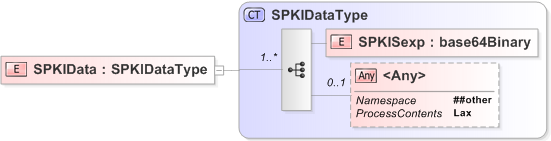 XSD Diagram of SPKIData